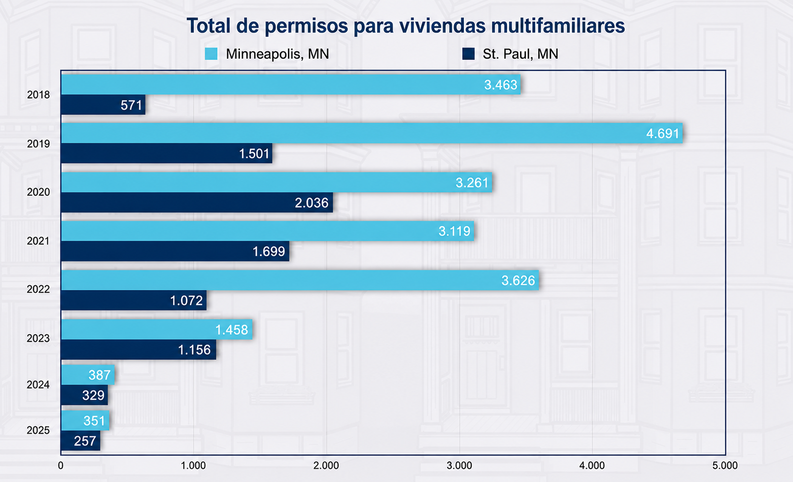 Gráfico de barras que compara los permisos totales para viviendas multifamiliares en Minneapolis y St. Paul entre 2018 y 2025, representados en azul claro y azul oscuro respectivamente.