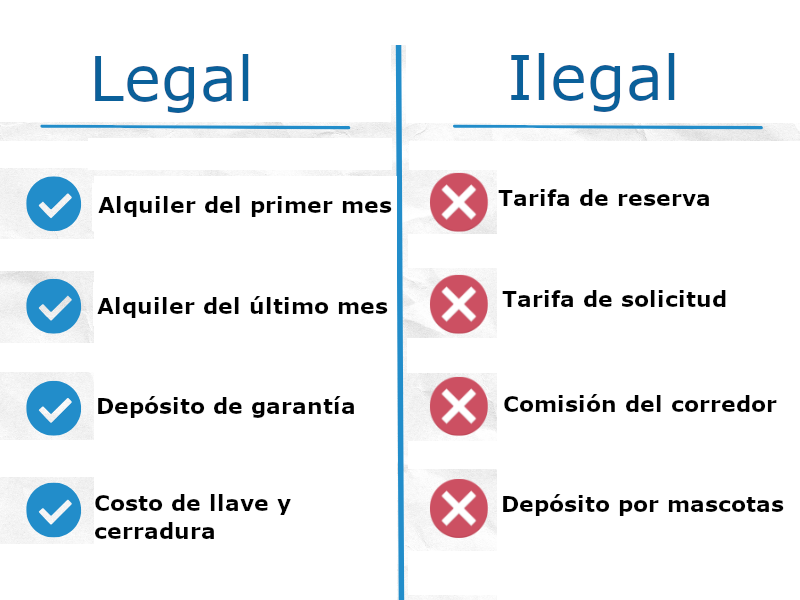 Tabla informativa con dos columnas tituladas “Legal” e “Ilegal”. En la columna “Legal” figuran el alquiler del primer mes, el alquiler del último mes, el depósito de garantía y el costo de llave y cerradura. En la columna “Ilegal” figuran la tarifa de reserva, la tarifa de solicitud, la comisión del corredor y el depósito por mascotas.